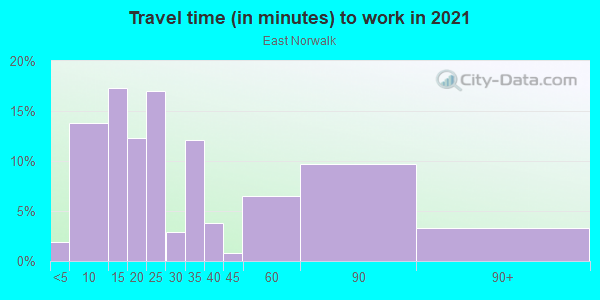 Commute time to work in East Norwalk in Norwalk neighborhood in CT