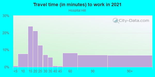 Commute time to work in Hospital Hill in Norwalk neighborhood in CT