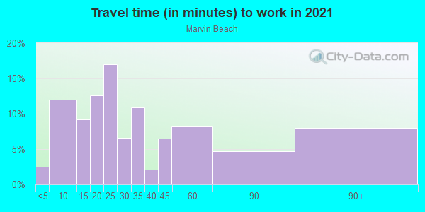 Commute time to work in Marvin Beach in Norwalk neighborhood in CT