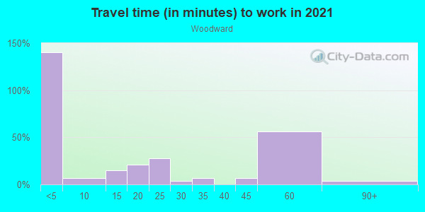 Commute time to work in Woodward in Norwalk neighborhood in CT