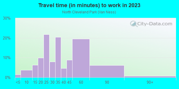 Commute time to work in North Cleveland Park in Washington neighborhood in DC
