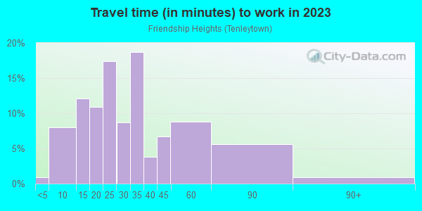 Commute time to work in Friendship Heights in Washington neighborhood in DC