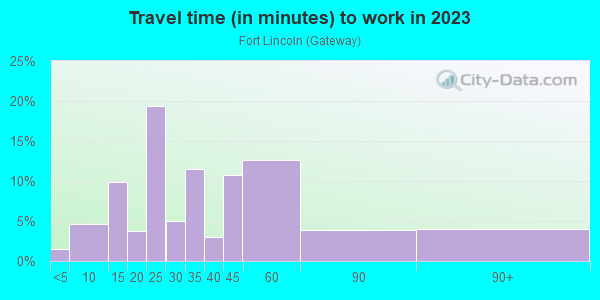 Commute time to work in Fort Lincoln in Washington neighborhood in DC