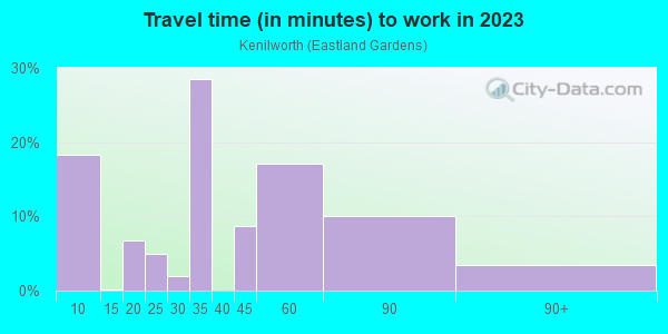 Commute time to work in Kenilworth in Washington neighborhood in DC
