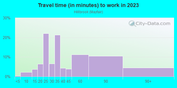 Commute time to work in Hillbrook in Washington neighborhood in DC