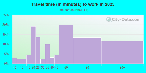 Commute time to work in Fort Stanton in Washington neighborhood in DC
