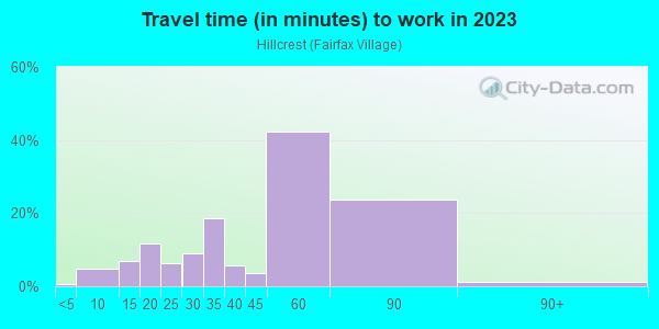 Commute time to work in Hillcrest in Washington neighborhood in DC