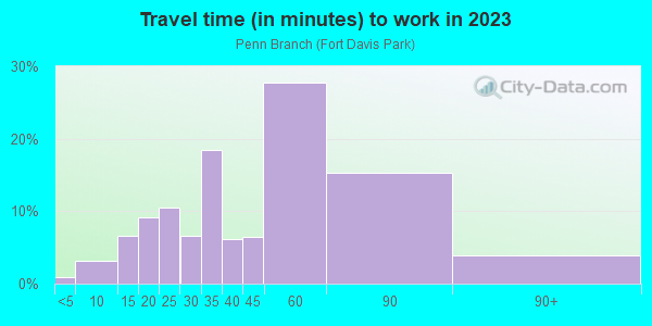 Commute time to work in Penn Branch in Washington neighborhood in DC