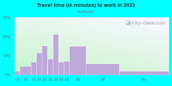 Commute time to work in Northwest in Washington neighborhood in DC