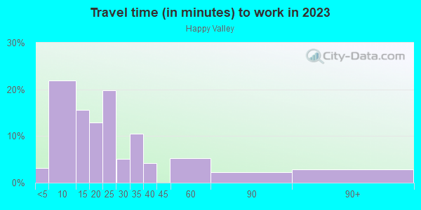 Commute time to work in Happy Valley in Wilmington neighborhood in DE