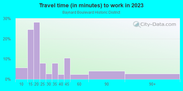 Commute time to work in Baynard Boulevard Historic District in Wilmington neighborhood in DE