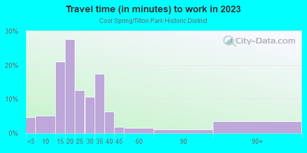 Commute time to work in Cool Spring/Tilton Park Historic District in Wilmington neighborhood in DE