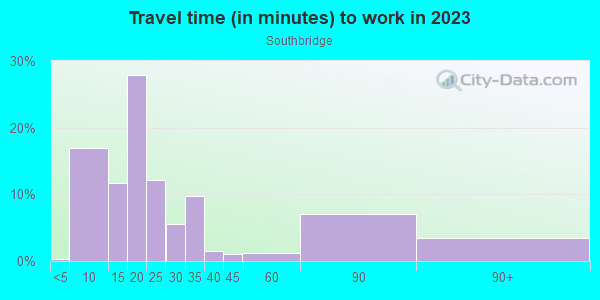 Commute time to work in Southbridge in Wilmington neighborhood in DE