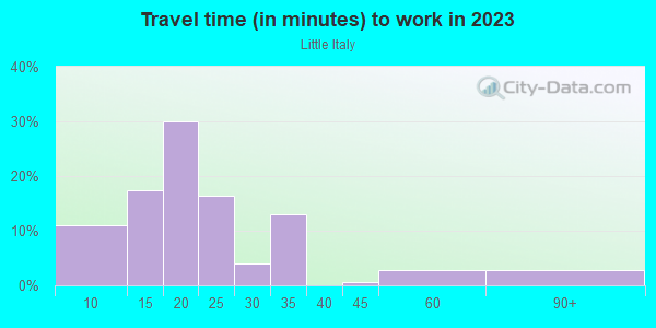 Commute time to work in Little Italy in Wilmington neighborhood in DE