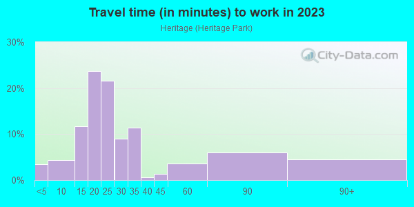 Commute time to work in Heritage in Wilmington neighborhood in DE