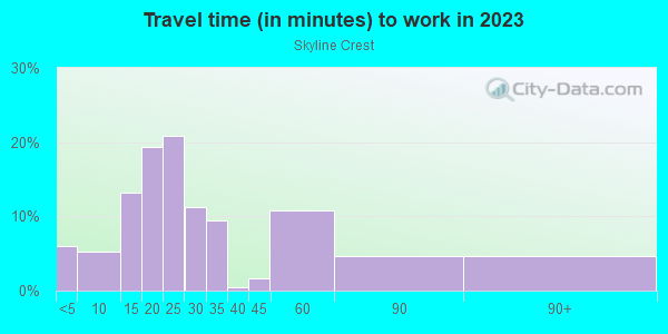 Commute time to work in Skyline Crest in Wilmington neighborhood in DE