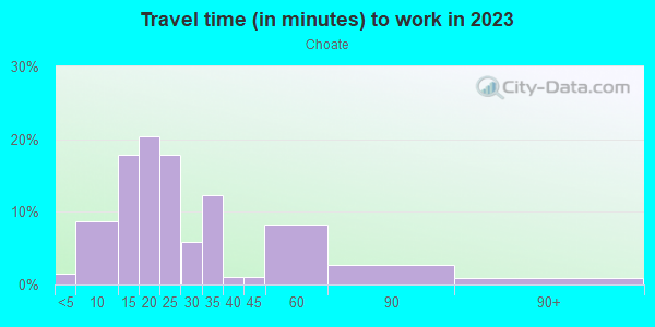 Commute time to work in Choate in Newark neighborhood in DE