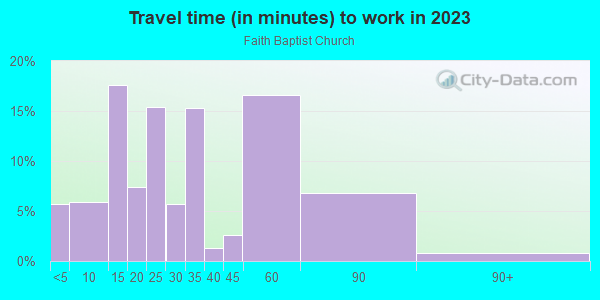 Commute time to work in Faith Baptist Church in Brandon neighborhood in FL