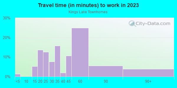 Commute time to work in Kings Lake Townhomes in Gibsonton neighborhood in FL