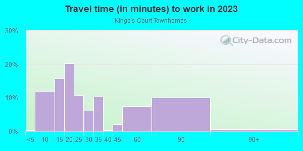Commute time to work in Kings's Court Townhomes in Brandon neighborhood in FL