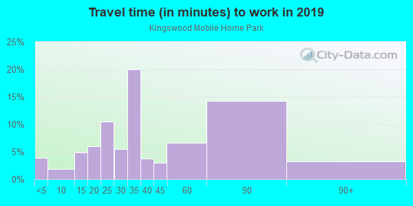 Commute time to work in Kingswood Mobile Home Park in Riverview neighborhood in FL