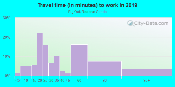Commute time to work in Big Oak Reserve Condo in Tampa neighborhood in FL