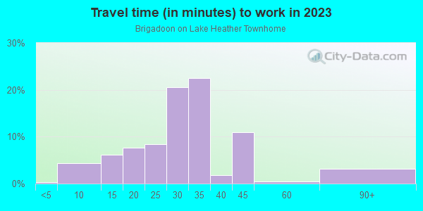 Commute time to work in Brigadoon on Lake Heather Townhome in Tampa neighborhood in FL