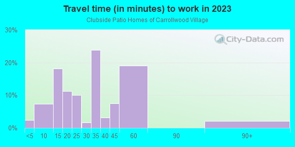 Commute time to work in Clubside Patio Homes of Carrollwood Village in Tampa neighborhood in FL