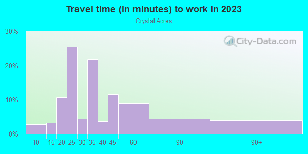 Commute time to work in Crystal Acres in Lutz neighborhood in FL