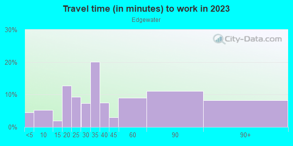 Commute time to work in Edgewater in Lutz neighborhood in FL