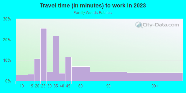 Commute time to work in Family Woods Estates in Lutz neighborhood in FL