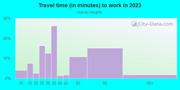 Commute time to work in Harvey Heights in Tampa neighborhood in FL