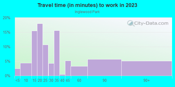 Commute time to work in Inglewood Park in Tampa neighborhood in FL