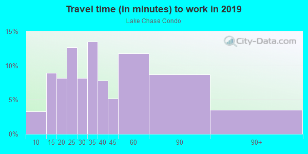 Commute time to work in Lake Chase Condo in Tampa neighborhood in FL