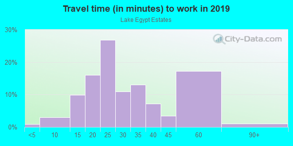 Commute time to work in Lake Egypt Estates in Tampa neighborhood in FL
