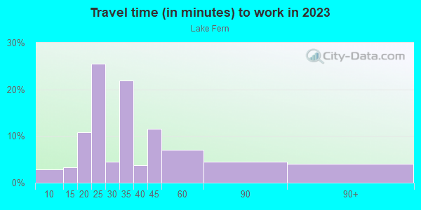 Commute time to work in Lake Fern in Lutz neighborhood in FL
