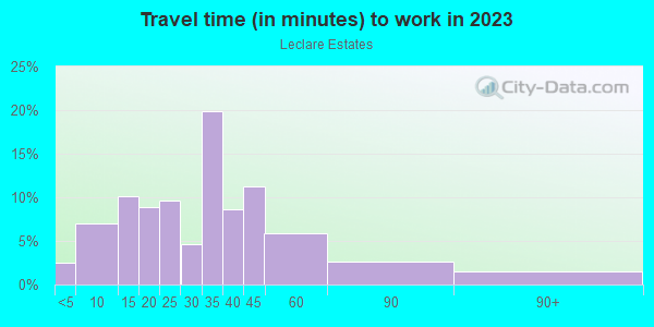 Commute time to work in Leclare Estates in Lutz neighborhood in FL