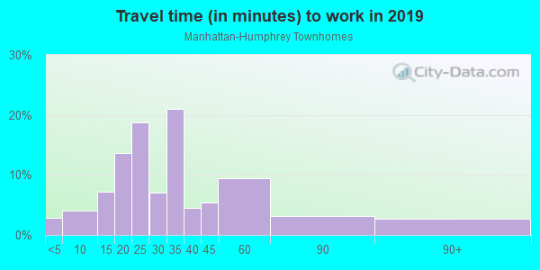 Commute time to work in Manhattan-Humphrey Townhomes in Tampa neighborhood in FL