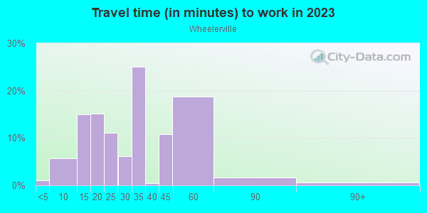 Commute time to work in Wheelerville in Mobile neighborhood in AL