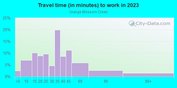 Commute time to work in Orange Blossom Creek in Lutz neighborhood in FL