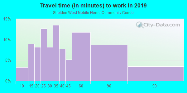 Commute time to work in Sheldon West Mobile Home Community Condo in Tampa neighborhood in FL
