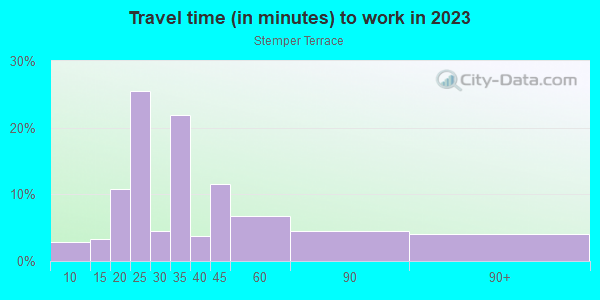 Commute time to work in Stemper Terrace in Lutz neighborhood in FL