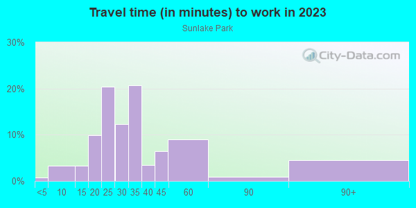 Commute time to work in Sunlake Park in Lutz neighborhood in FL