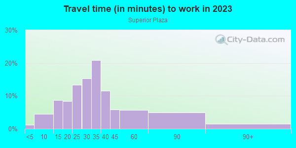 Commute time to work in Superior Plaza in Lutz neighborhood in FL