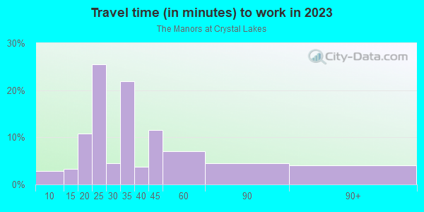 Commute time to work in The Manors at Crystal Lakes in Lutz neighborhood in FL