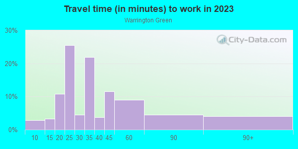 Commute time to work in Warrington Green in Lutz neighborhood in FL