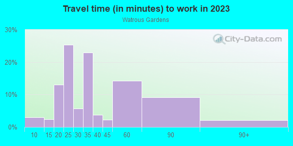 Commute time to work in Watrous Gardens in Tampa neighborhood in FL