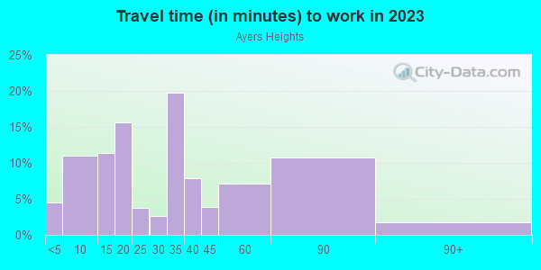 Commute time to work in Ayers Heights in Tampa neighborhood in FL