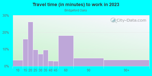 Commute time to work in Bridgeford Oaks in Tampa neighborhood in FL