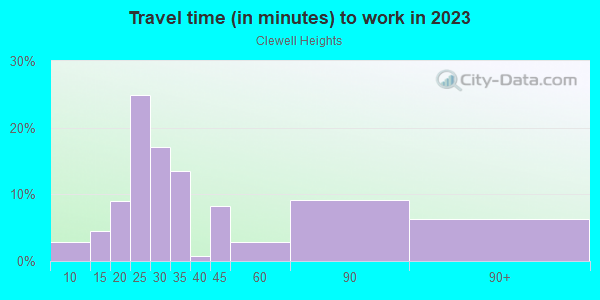 Commute time to work in Clewell Heights in Lutz neighborhood in FL